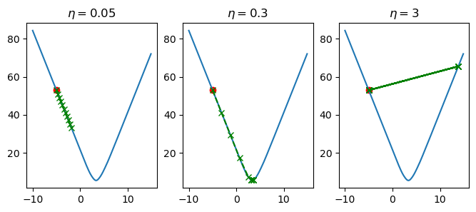 Plotting the effect of $\eta$ on the step change of $w$.